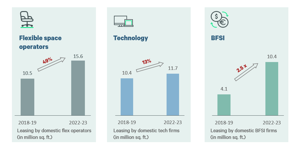 Sector growth indicators