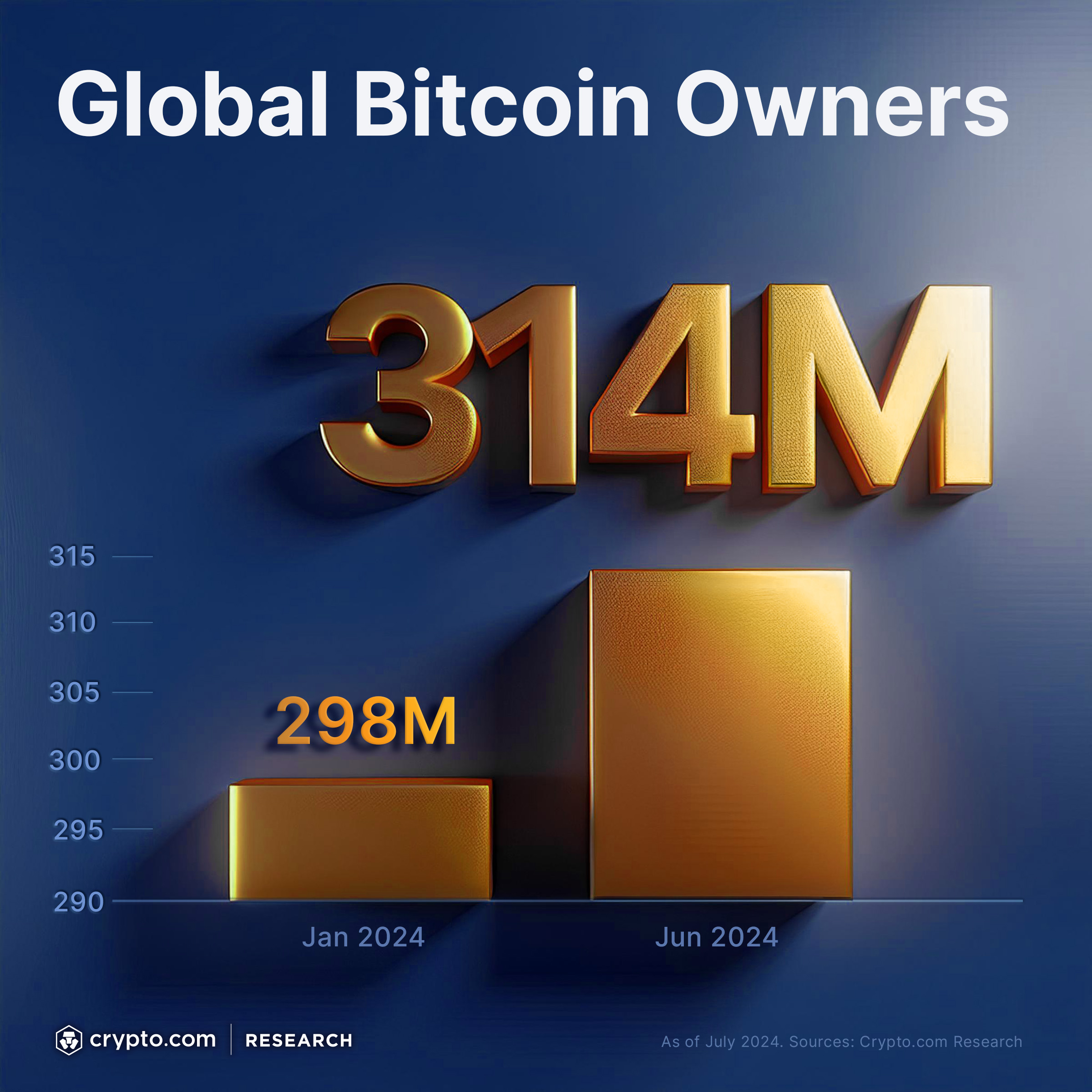 BTC ownership shot past 300M in February, and keeps growing. Is it just the  beginning, #CROFam? : r/Crypto_com