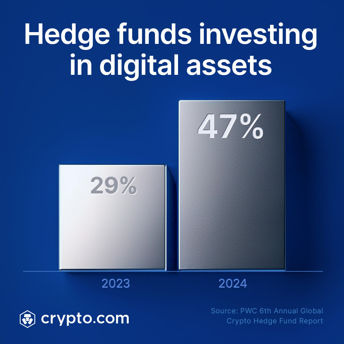 According to a recent survey by AIMA and PWC, 47% of the 100 hedge funds  interviewed have invested in cryptocurrency, up from 29% in 2023. Are more  traditional investors warming up to