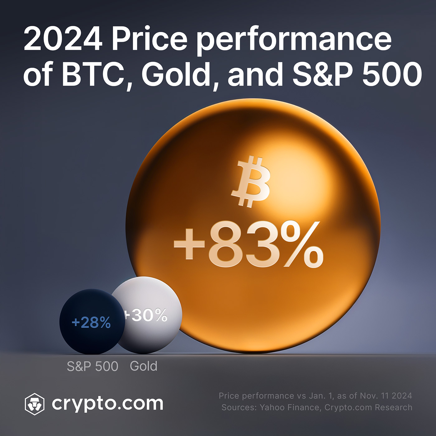 BTC continues to outperform other assets like gold and the S&P 500. :  r/Crypto_com